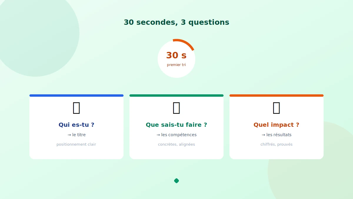 Ce que regardent les recruteurs sur un CV en 30 secondes : titre, compétences, impact