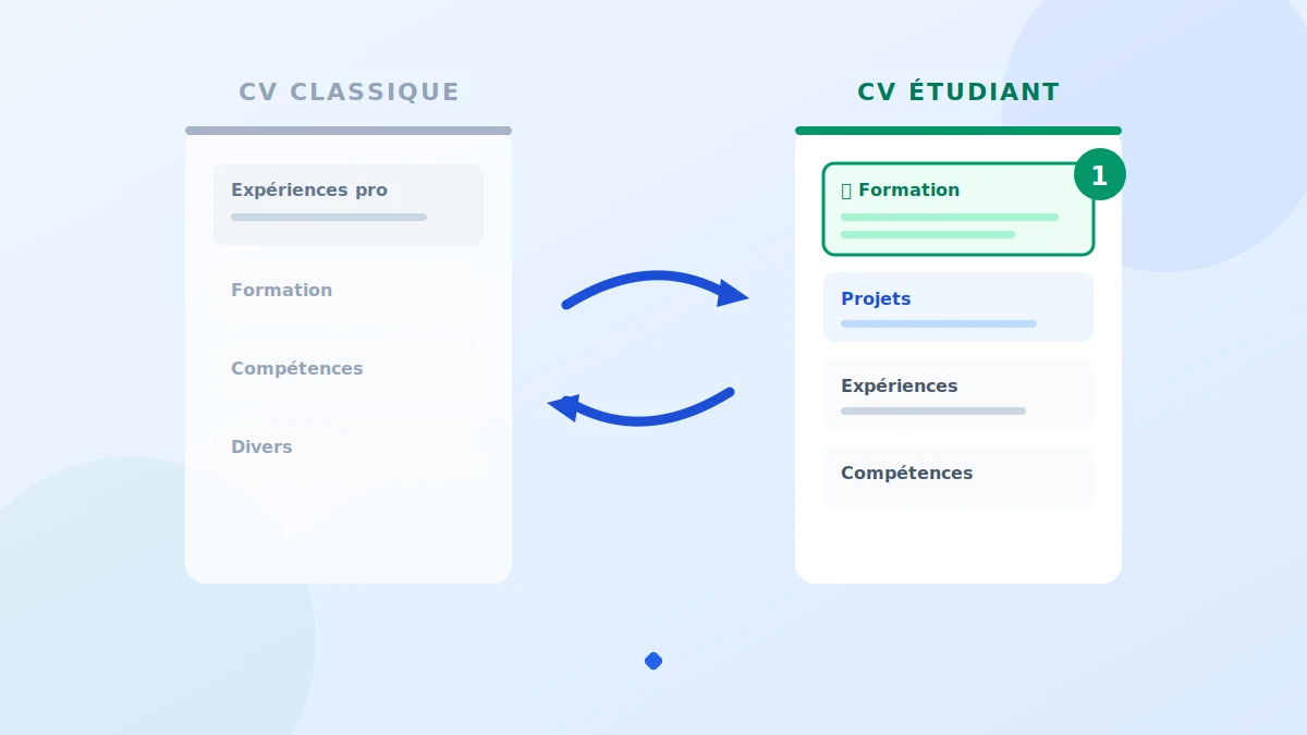 CV étudiant sans expérience : la formation remonte en tête des rubriques