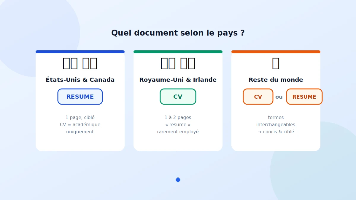 CV ou résumé selon le pays : États-Unis, Royaume-Uni et reste du monde