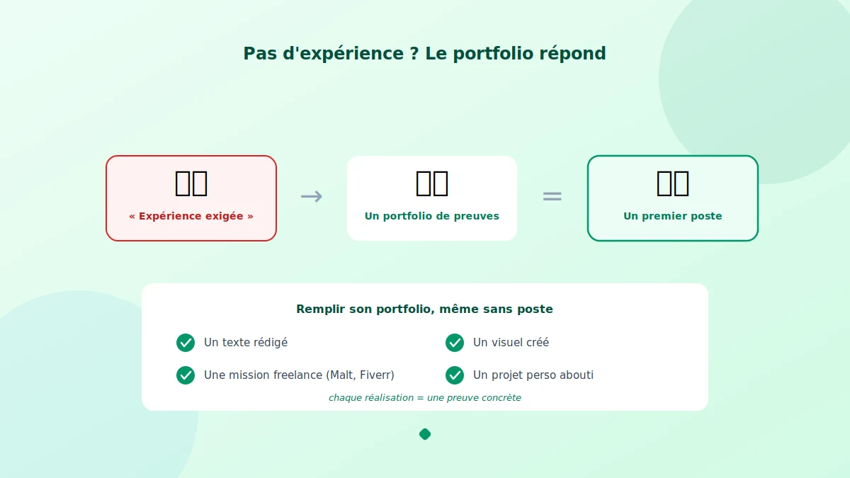 Candidature et portfolio pour décrocher un emploi en télétravail pour débutant