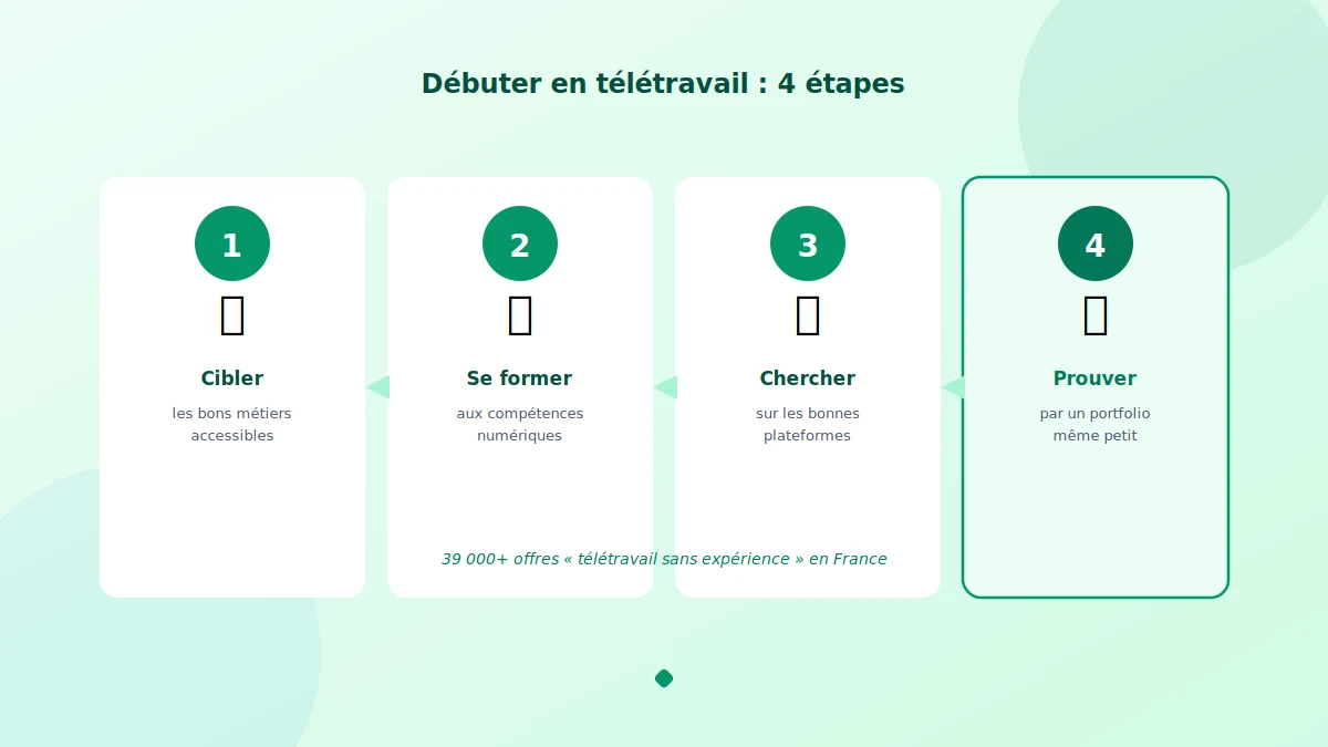 Emploi en télétravail pour débutant : par où commencer sa recherche