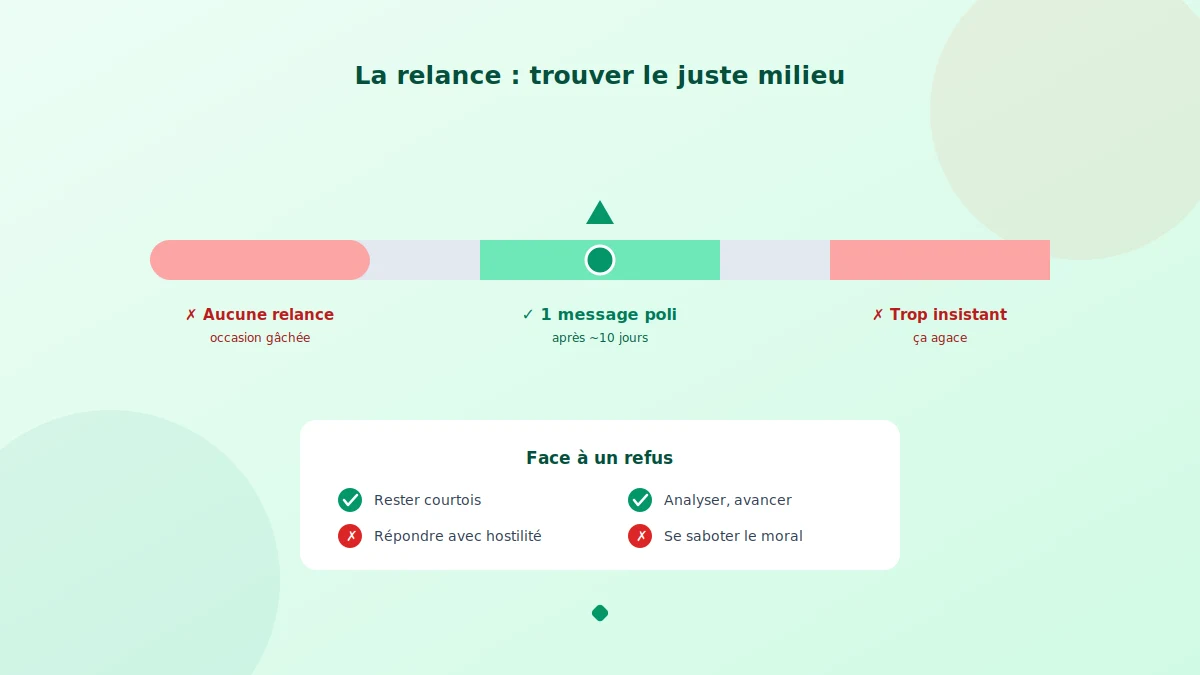 Erreurs de candidature au moment de la relance et du suivi
