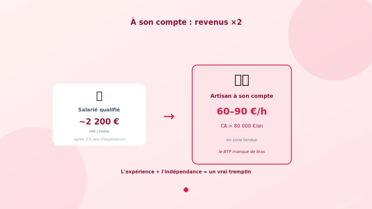 Se mettre à son compte pour doubler ses revenus dans un métier sans diplôme