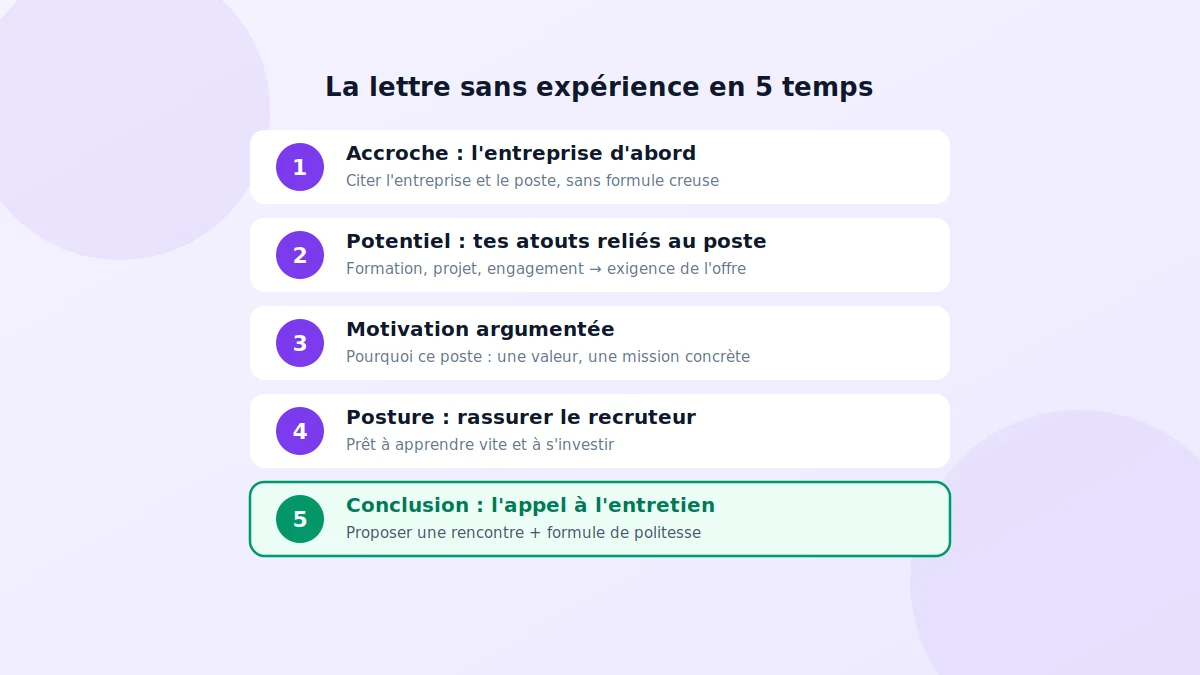 Structure d'une lettre de motivation sans expérience en cinq étapes
