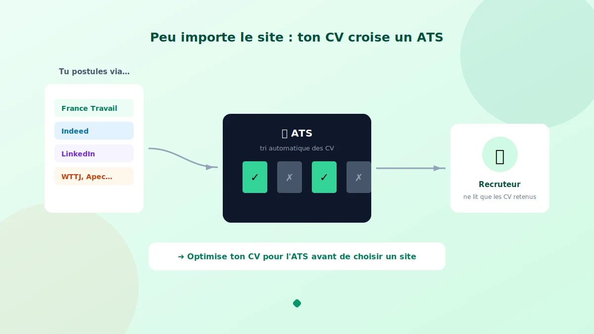Sites pour trouver un emploi : toute candidature passe par un tri ATS