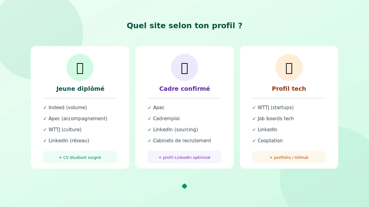 Sites pour trouver un emploi classés par catégorie et profil de candidat
