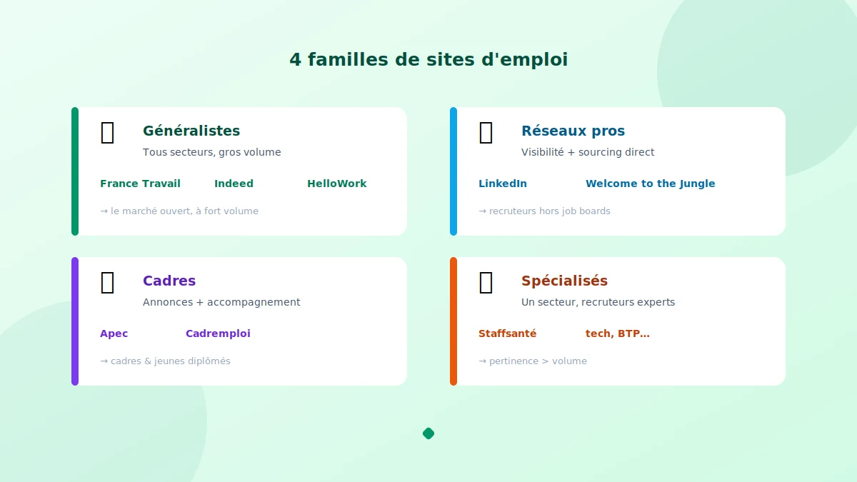 Comparatif des meilleurs sites pour trouver un emploi par catégorie