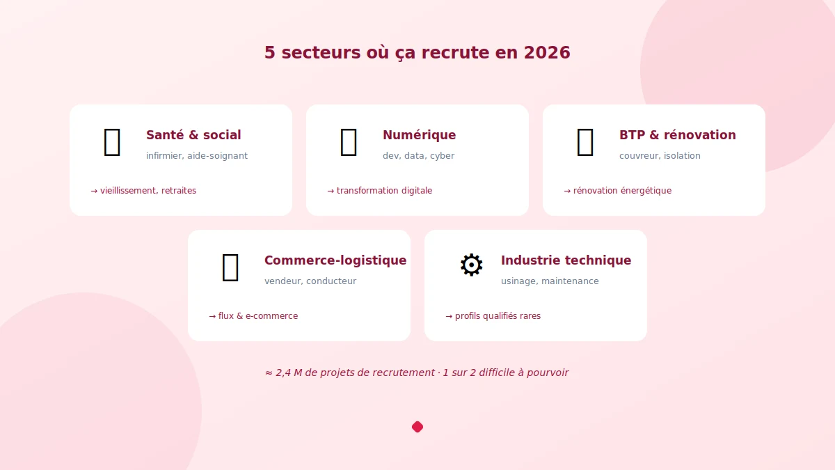 Les métiers qui recrutent en 2026 et les secteurs porteurs