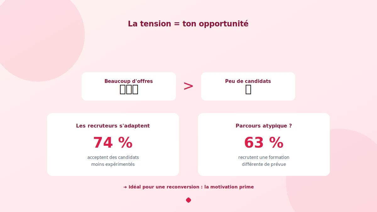 Les métiers qui recrutent en tension représentent une opportunité d'embauche