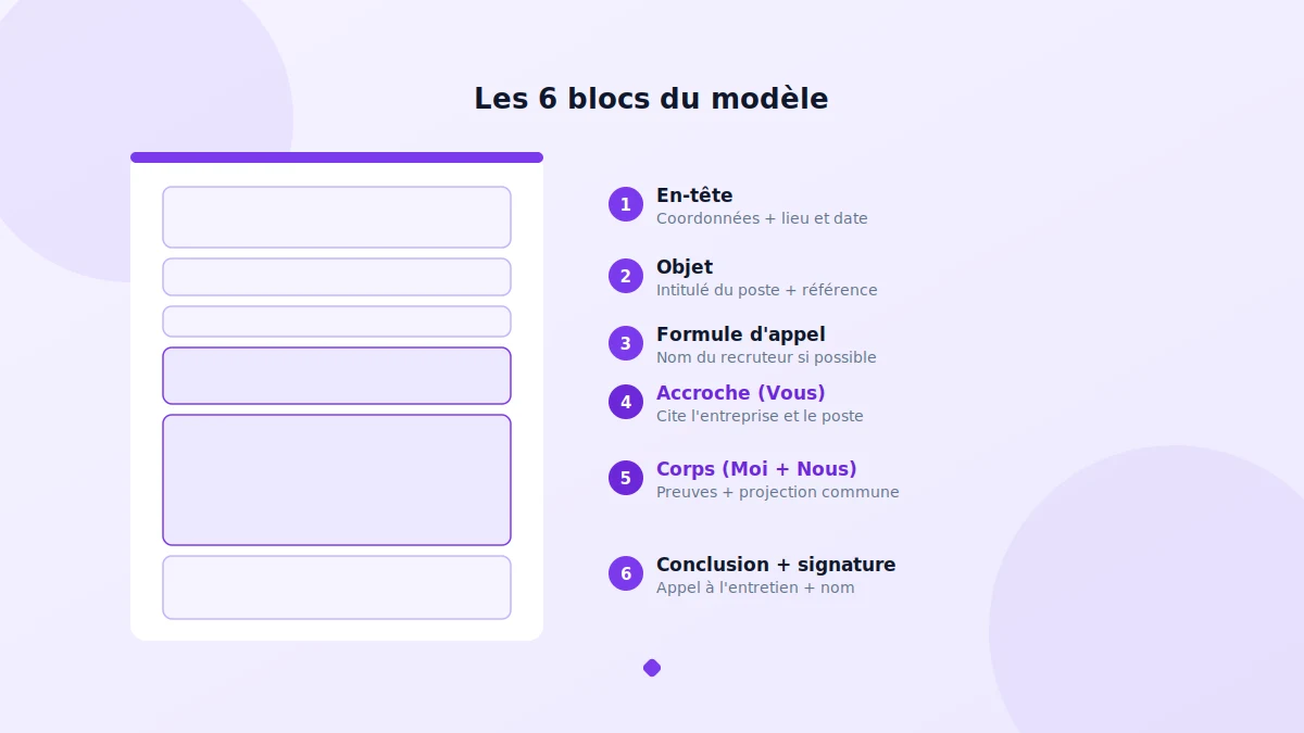 Structure en blocs du modèle de lettre de motivation gratuit