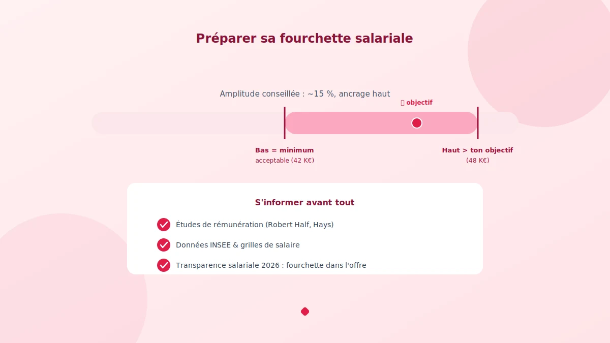 Négocier son salaire : préparer ses arguments et sa fourchette