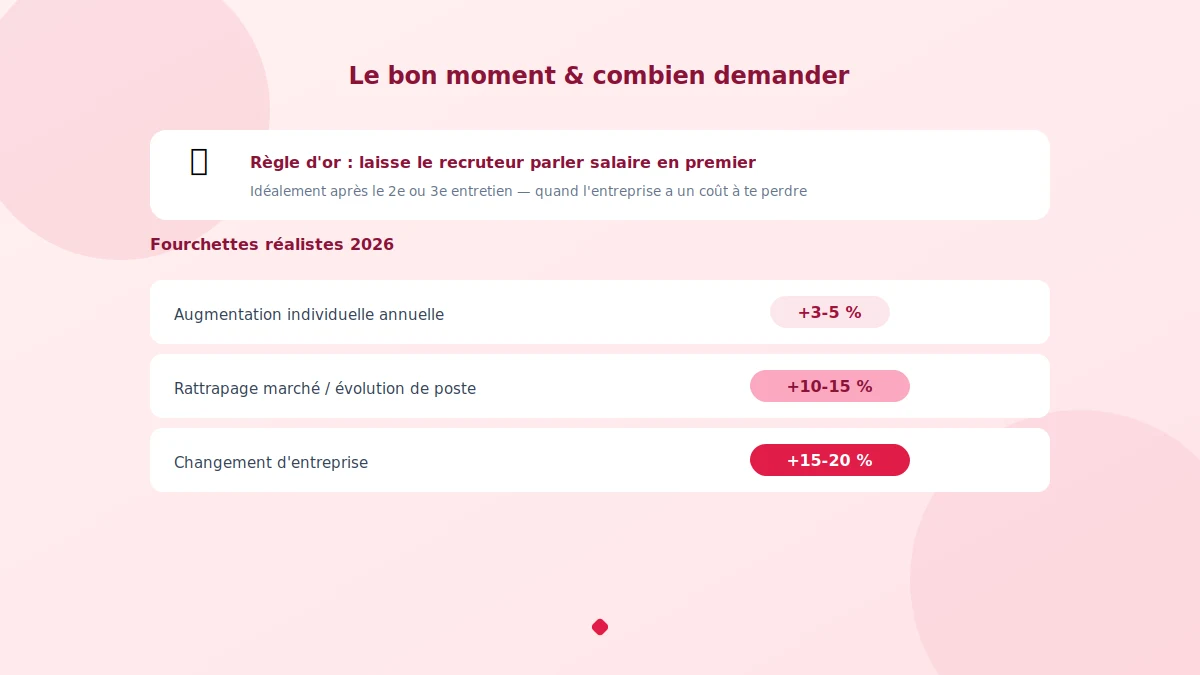 Négocier son salaire : le bon timing et la fourchette à présenter