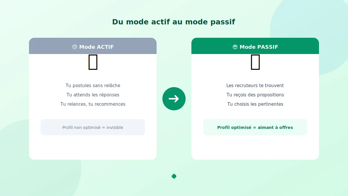 Rester actif sur son profil LinkedIn pour gagner en visibilité auprès des recruteurs