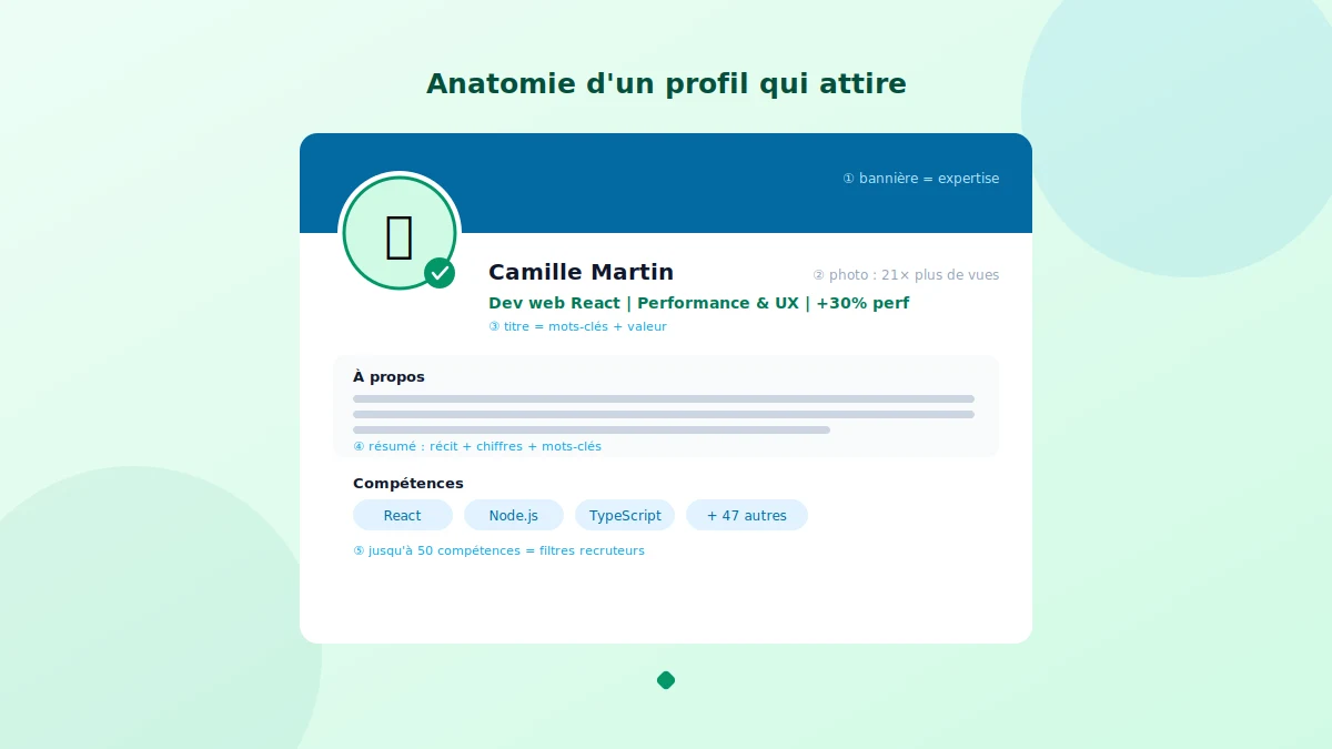 Profil LinkedIn optimisé section par section pour être repéré par les recruteurs