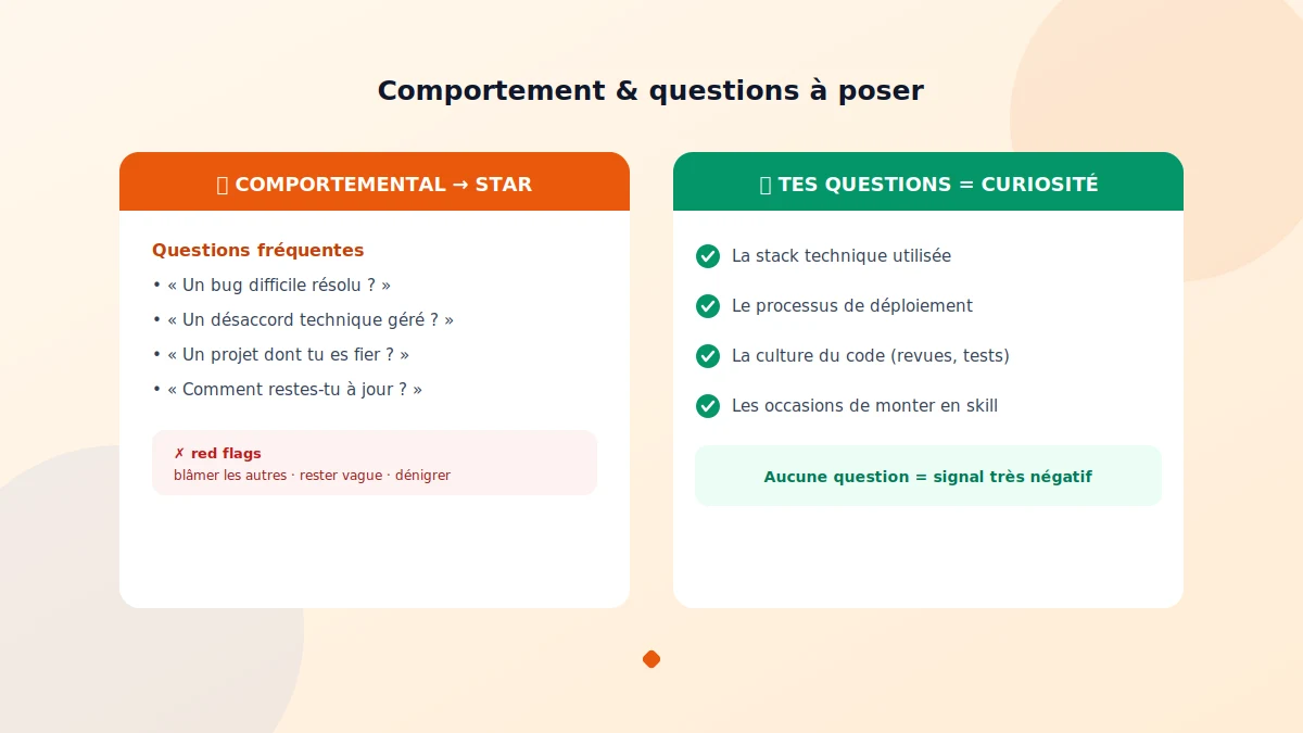 Questions d'entretien développeur comportementales et questions à poser au recruteur