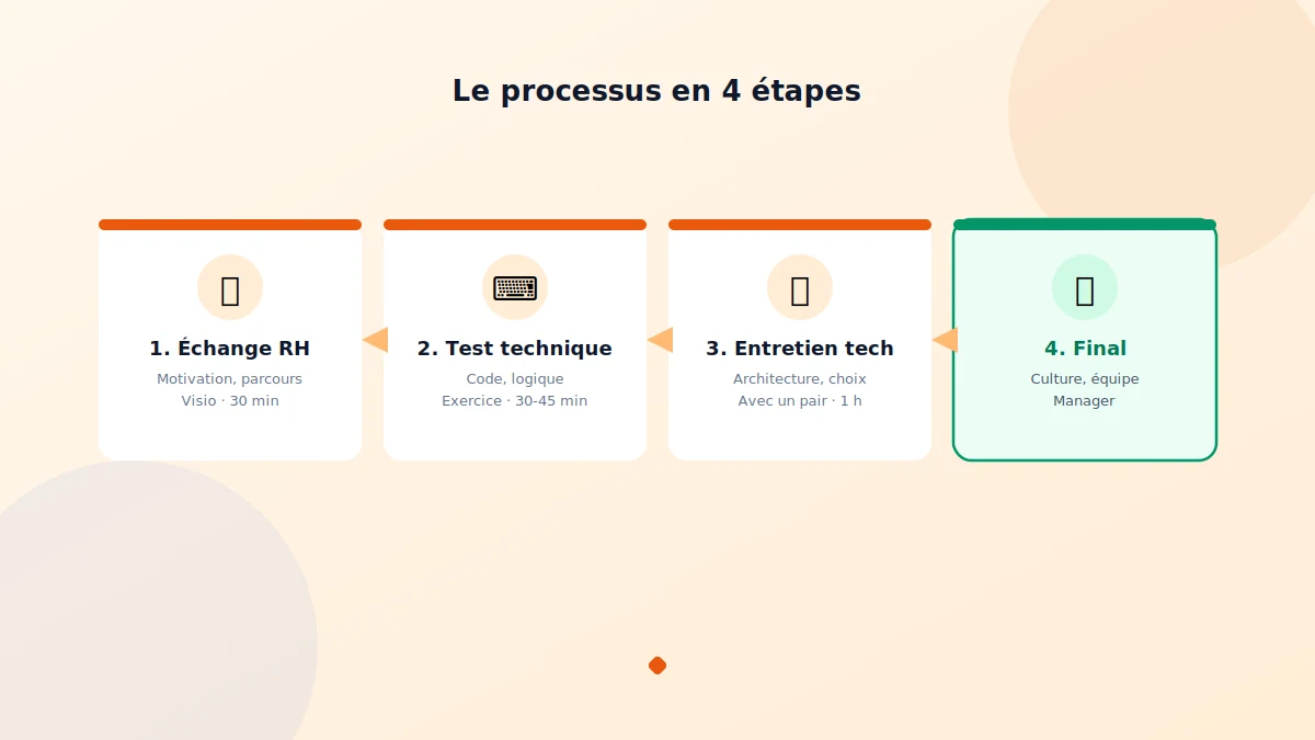 Questions d'entretien développeur et étapes du processus technique