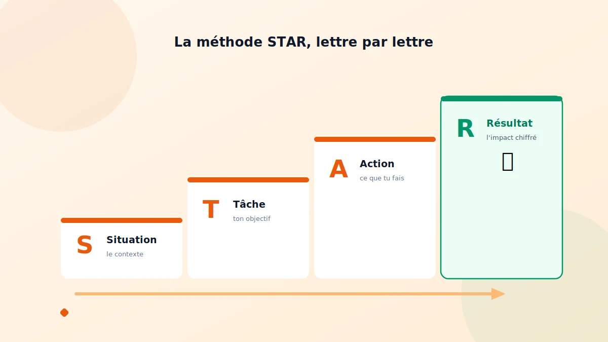 Questions d'entretien d'embauche comportementales et méthode STAR