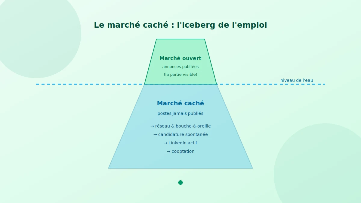 Trouver un emploi rapidement en activant son réseau et le marché caché